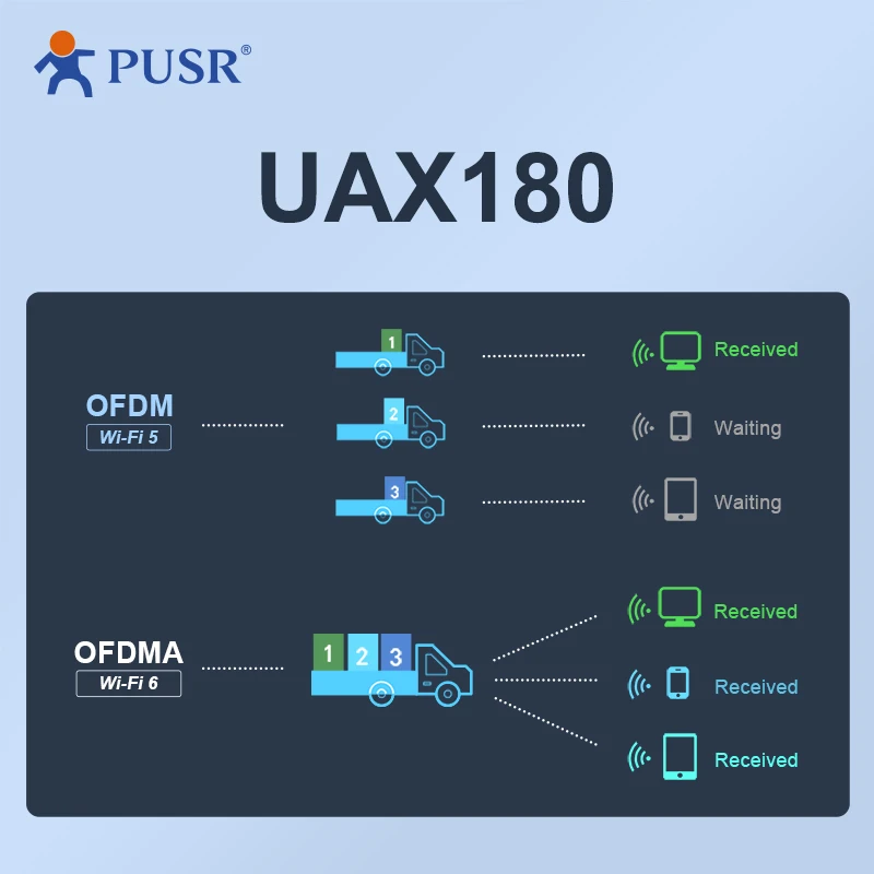 (המחיר ל-2 חתיכה) PUSR WiFi 6 USB מתאם רשת 5.8 G/2.4 G USB3.0 2dBi*2 אנטנות תמיכה Windows10 11 USR-UAX180 - 1