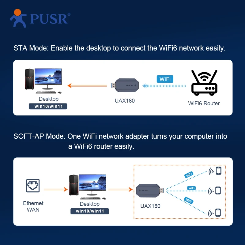 (המחיר ל-2 חתיכה) PUSR WiFi 6 USB מתאם רשת 5.8 G/2.4 G USB3.0 2dBi*2 אנטנות תמיכה Windows10 11 USR-UAX180 - 3